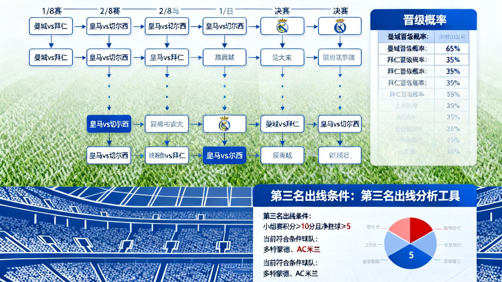 欧冠淘汰赛对阵图，包含晋级概率计算器、第三名出线分析工具，背景为球场